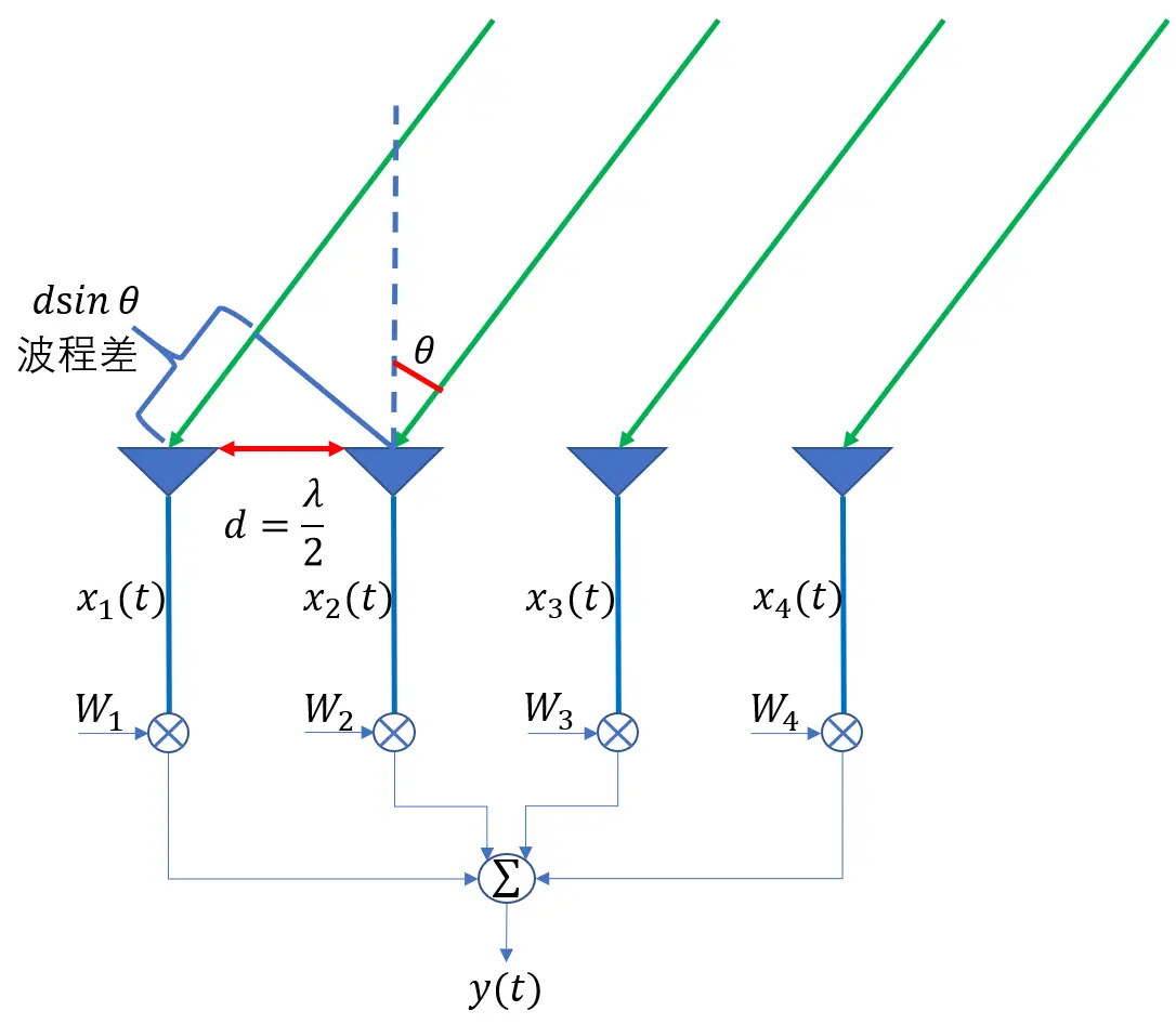 雷达测角算法（二）---单脉冲和差波束测角