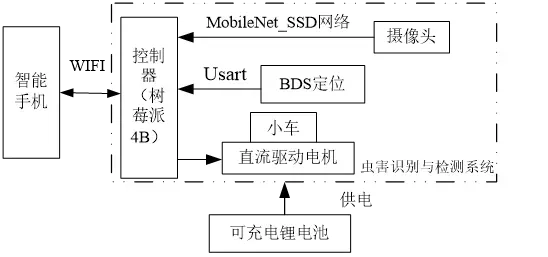 基于MobileNet_SSD和树莓派的栗实象目标检测系统设计