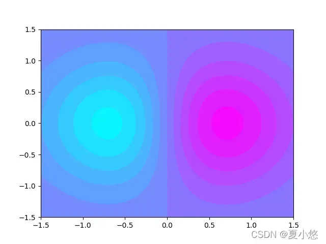 Matplotlib绘制函数的等高线与三维图像