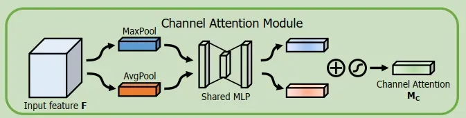 文献阅读笔记7——CBAM: Convolutional Block Attention Module