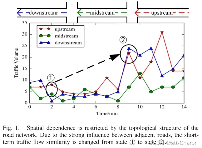 【交通流预测】《T-GCN: A Temporal Graph Convolutional Network for Traffic Prediction》论文详解