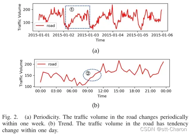 【交通流预测】《T-GCN: A Temporal Graph Convolutional Network for Traffic Prediction》论文详解