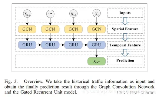 【交通流预测】《T-GCN: A Temporal Graph Convolutional Network for Traffic Prediction》论文详解