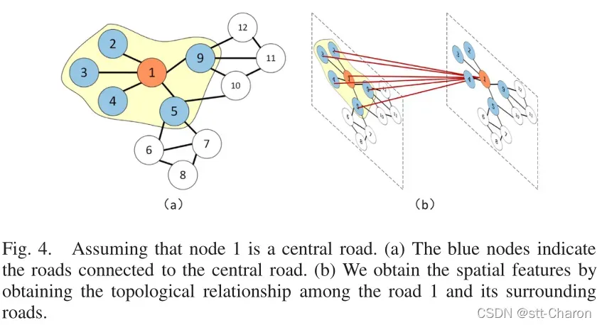 【交通流预测】《T-GCN: A Temporal Graph Convolutional Network for Traffic Prediction》论文详解