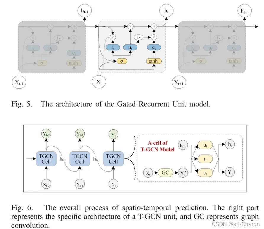 【交通流预测】《T-GCN: A Temporal Graph Convolutional Network for Traffic Prediction》论文详解