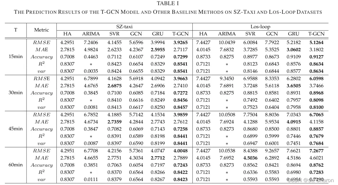 【交通流预测】《T-GCN: A Temporal Graph Convolutional Network for Traffic Prediction》论文详解