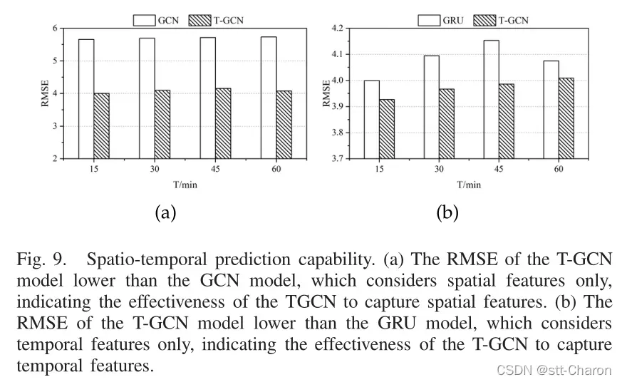 【交通流预测】《T-GCN: A Temporal Graph Convolutional Network for Traffic Prediction》论文详解