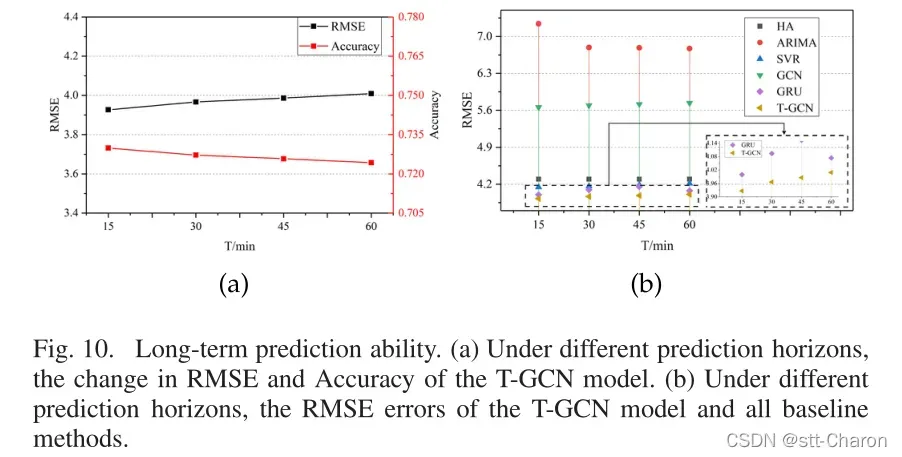 【交通流预测】《T-GCN: A Temporal Graph Convolutional Network for Traffic Prediction》论文详解