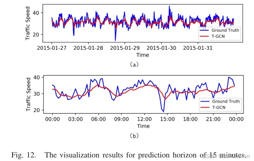 【交通流预测】《T-GCN: A Temporal Graph Convolutional Network for Traffic Prediction》论文详解