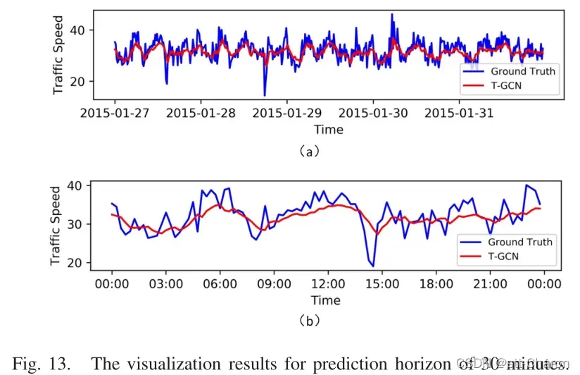 【交通流预测】《T-GCN: A Temporal Graph Convolutional Network for Traffic Prediction》论文详解