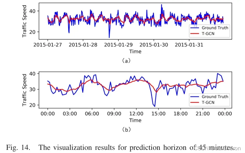 【交通流预测】《T-GCN: A Temporal Graph Convolutional Network for Traffic Prediction》论文详解