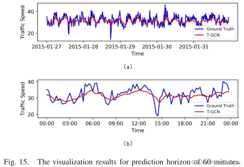 【交通流预测】《T-GCN: A Temporal Graph Convolutional Network for Traffic Prediction》论文详解