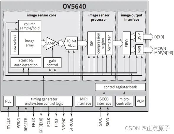 【正点原子FPGA连载】第三十六章 基于OV5640的PL以太网视频传输实验-摘自【正点原子】领航者ZYNQ之FPGA开发指南_V2.0