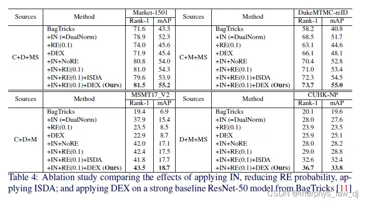 DEX: Domain Embedding Expansion for Generalized Person Re-identification论文解读