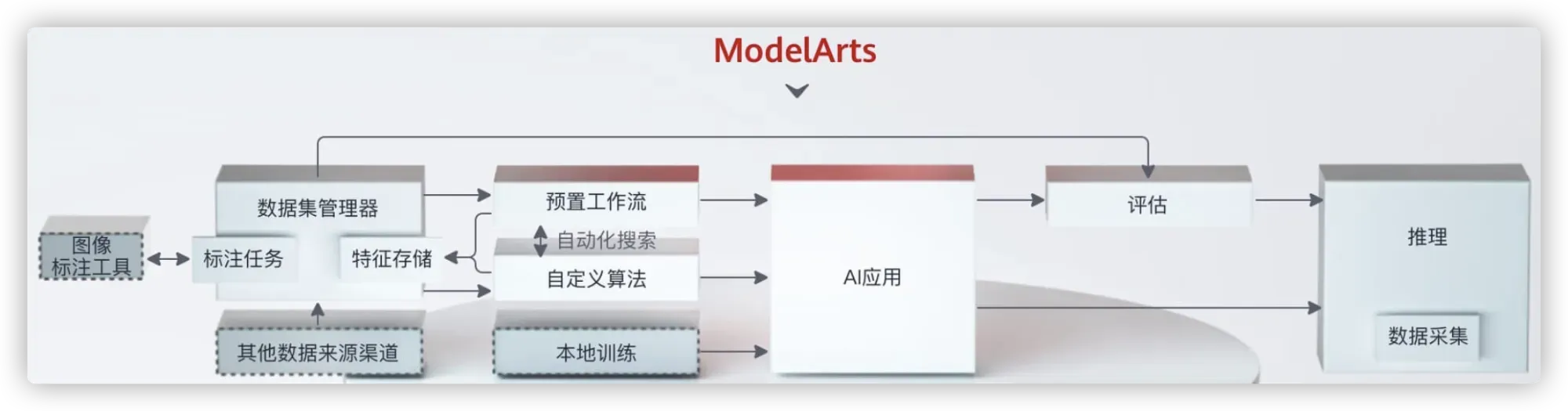 ModelArts + Gallery = 0基础玩转AI