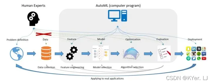 自动机器学习-AutoGluon: AutoML for Text, Image, and Tabular Data