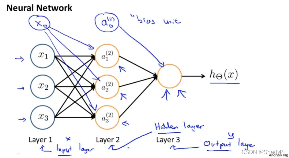 机器学习：神经网络向前/后传播的基本原理与运算（以多元分类问题为例）