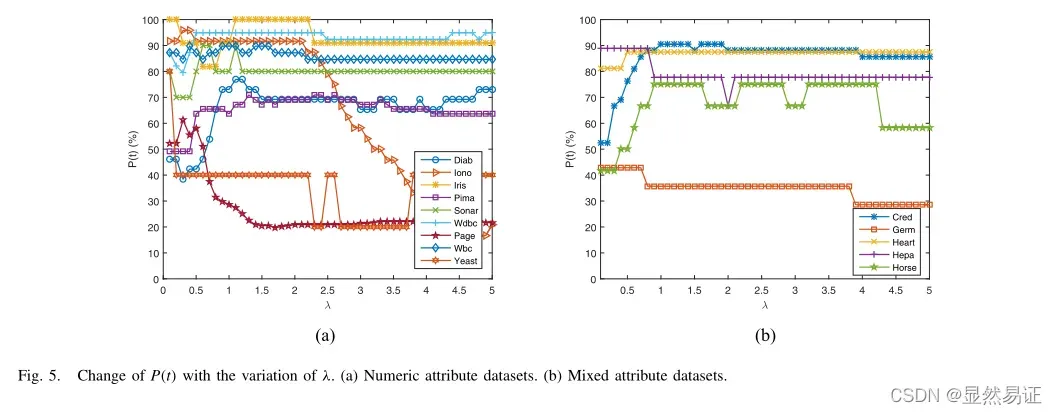 Outlier Detection Based on Fuzzy Rough Granules in Mixed Attribute Data论文精读