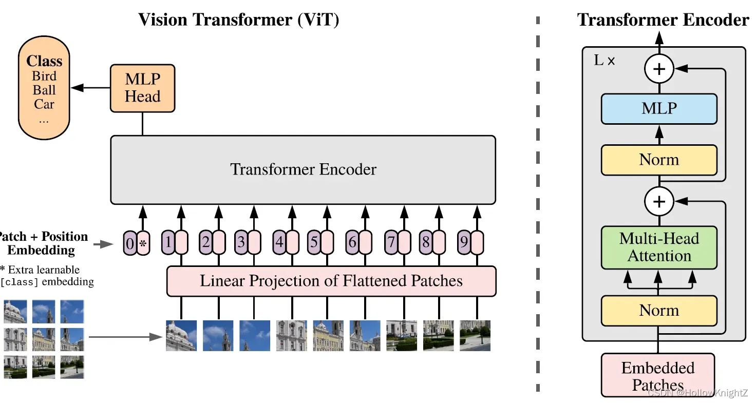 Vision Transformer（Pytorch版）代码阅读注释