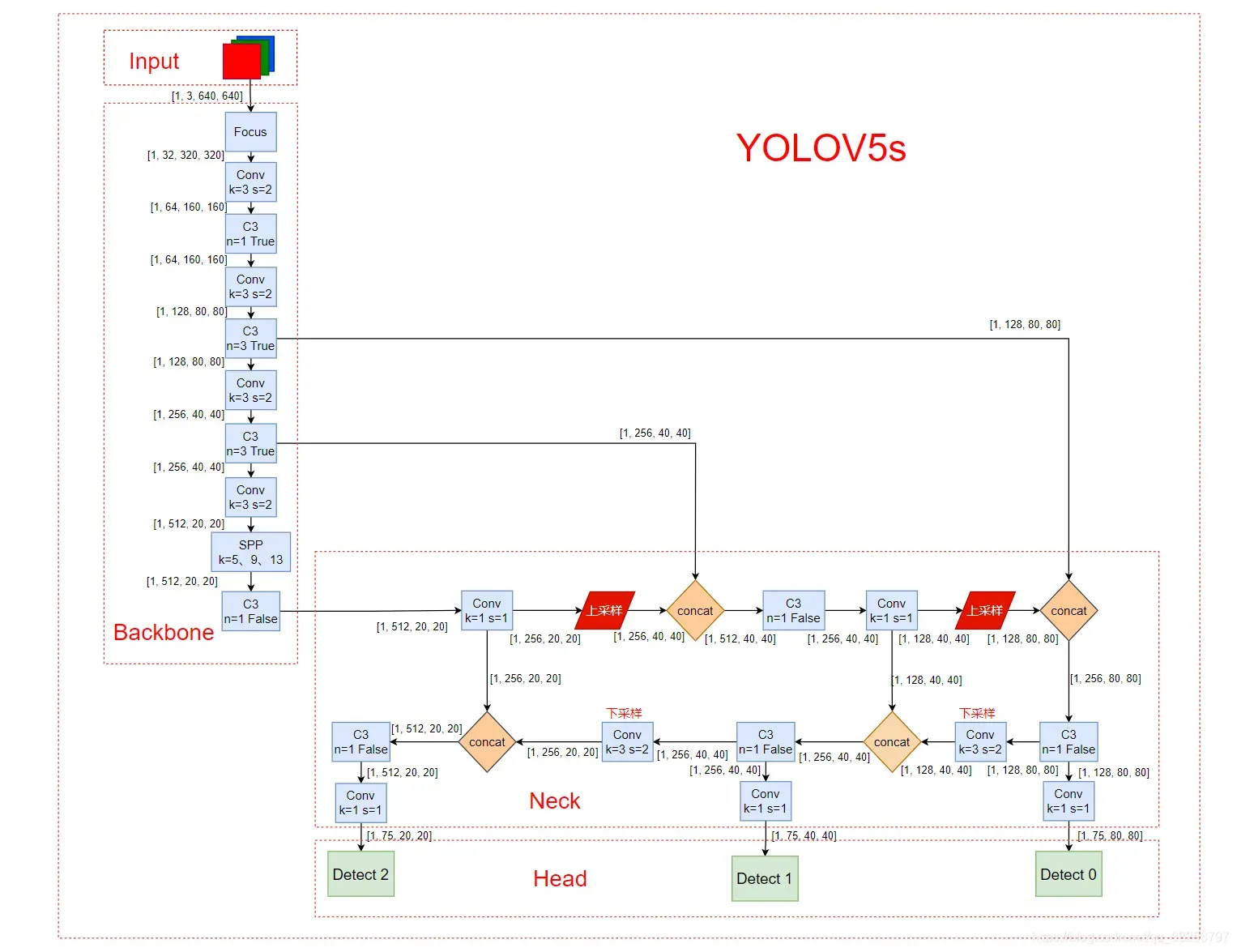 【YOLOV5-5.x 源码解读】common.py