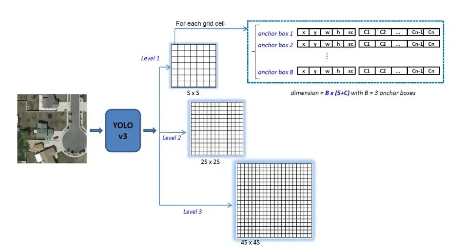 目标检测 YOLOv5 - Sample Assignment