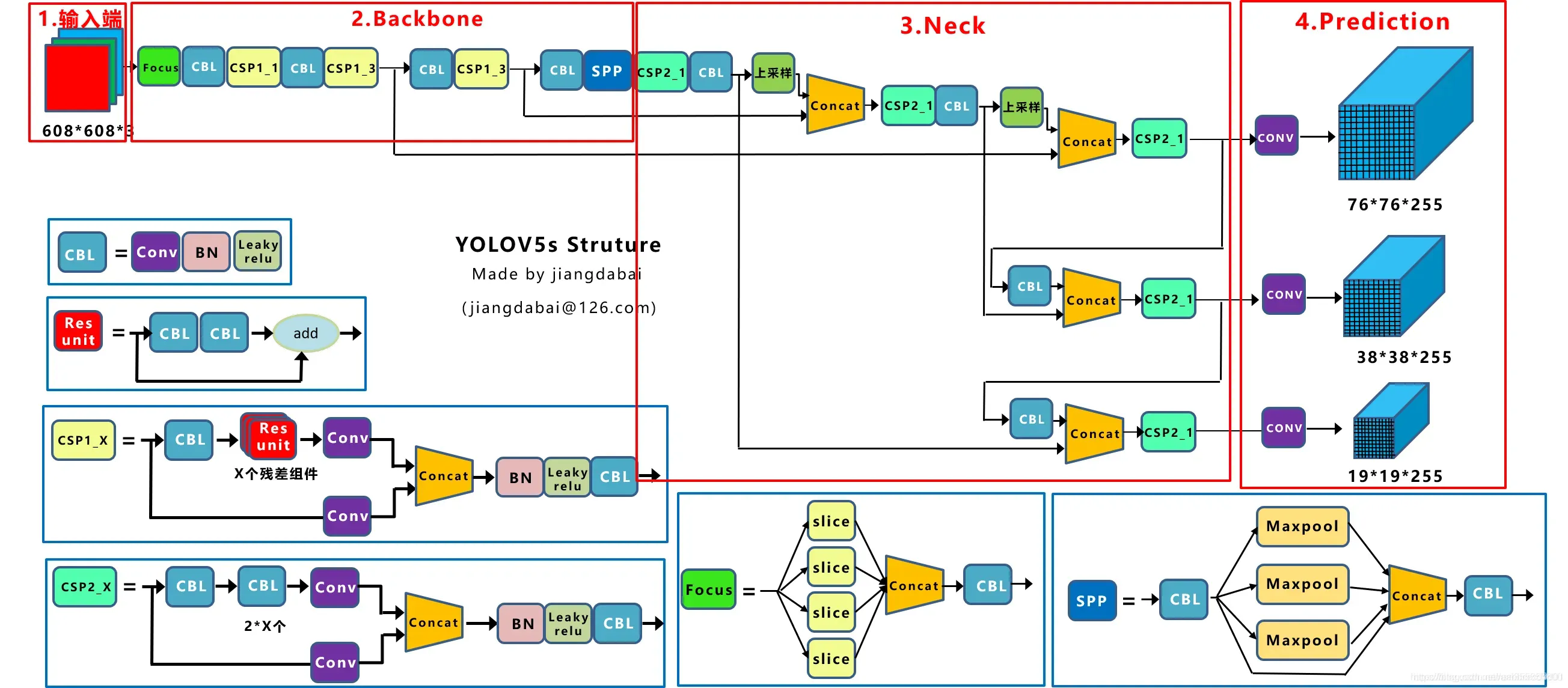 YOLOv5模型网络结构简单理解及详解anchor设置