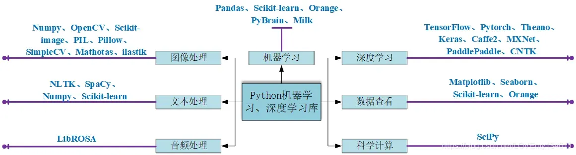 Python机器学习、深度学习库总结（内含大量示例，建议收藏）