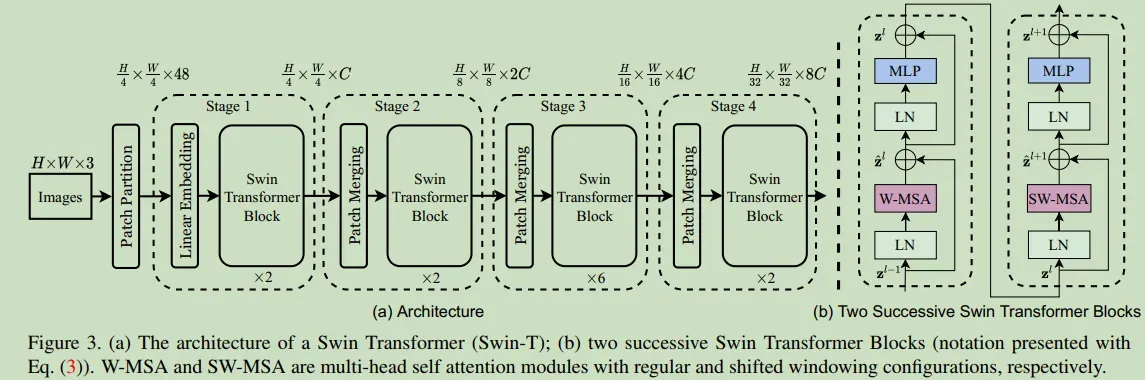 ICCV2021 Best Paper : Swin Transformer (一）