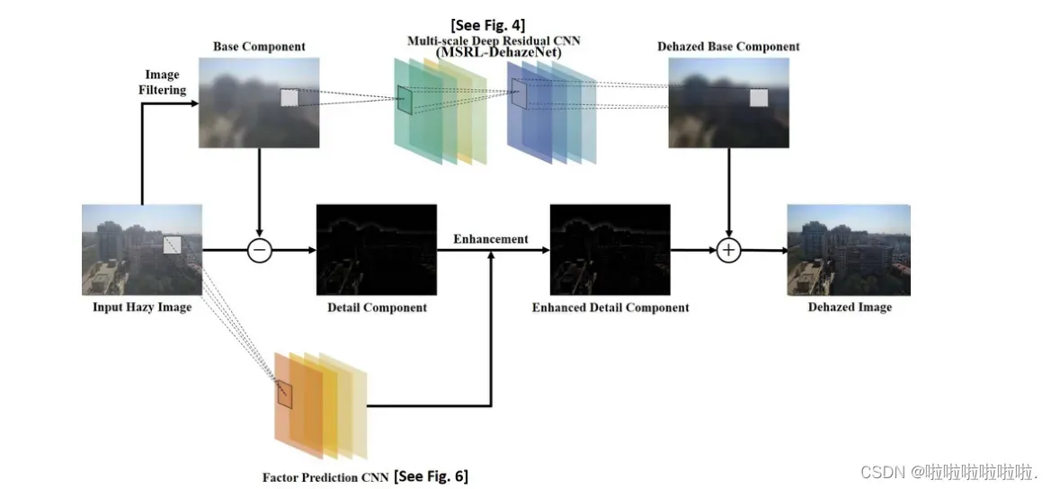 （Multi-Scale Deep Residual Learning-Based SingleImage Haze Removal via Image Decomposition-2020）阅读报告