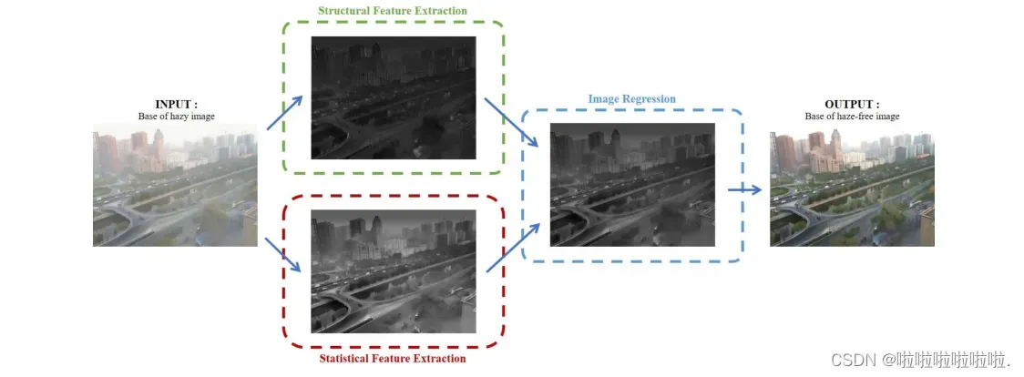 （Multi-Scale Deep Residual Learning-Based SingleImage Haze Removal via Image Decomposition-2020）阅读报告