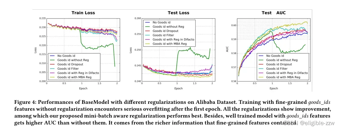 图1. Alibaba数据集，BaseModel使用不同防过拟合方法