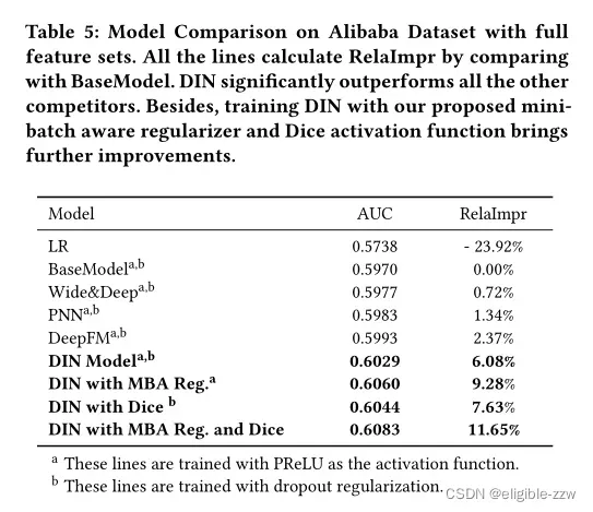 表3. Alibaba数据集上的实验结果