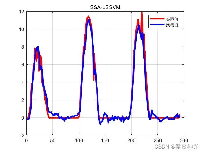 【风电功率预测】基于matlab麻雀算法优化LSSVM风电功率预测（多输入单输出）【含Matlab源码 1718期】
