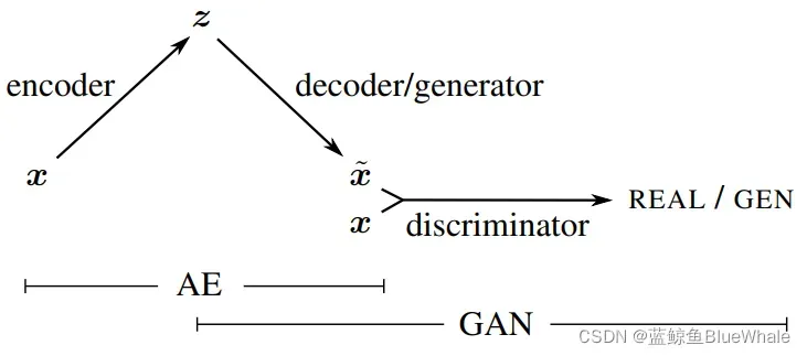 GAN综述及其在图像生成领域的应用（含原理、代码详解）