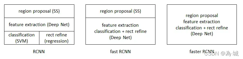 目标检测 | RCNN算法汇总+详解(包括Fast, Faster)