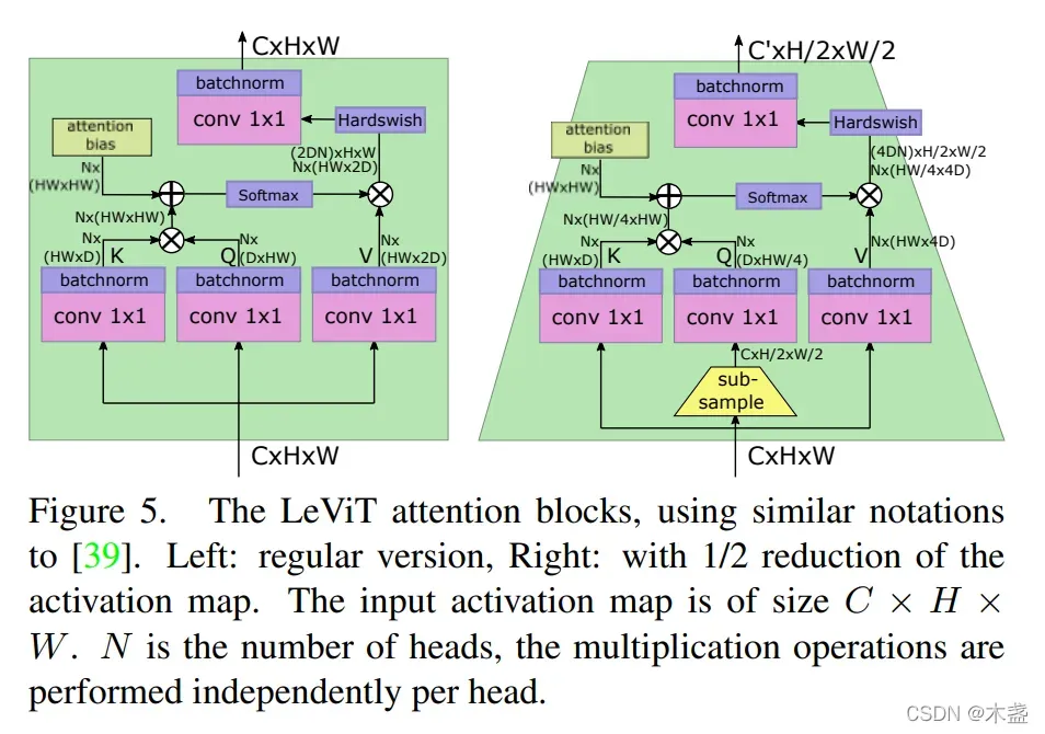 轻量级Visual Transformer模型——LeViT(ICCV2021)