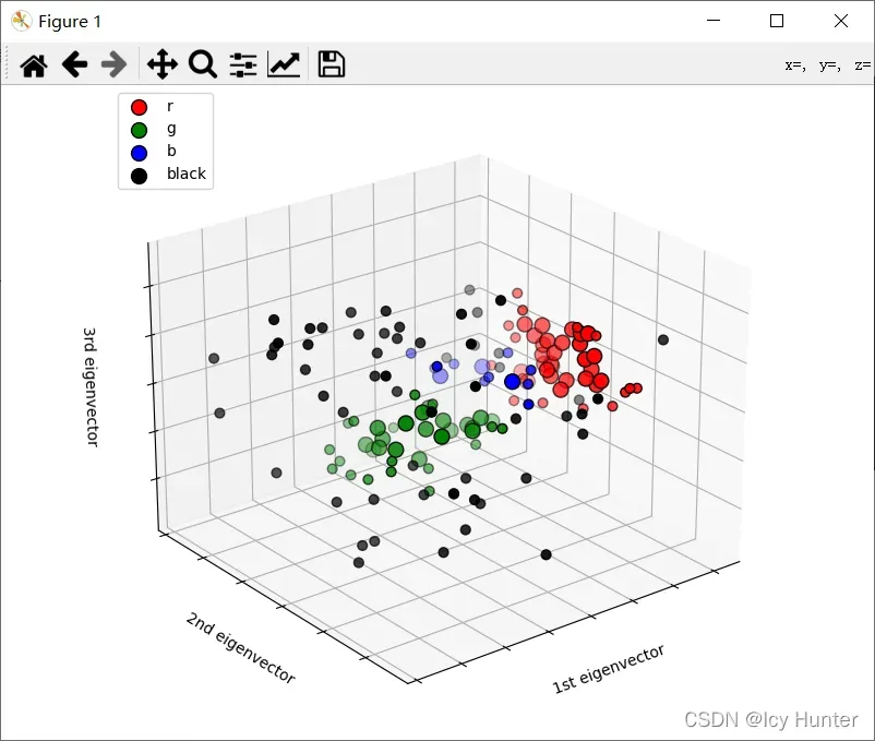 matplotlib画三维图以及鸢尾花数据进行降维后使用DBSCAN聚类后三维可视化实例