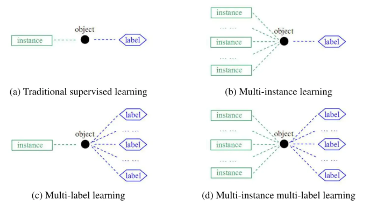 多示例学习 (multi-instance learning, MIL)学习路线 (分类)