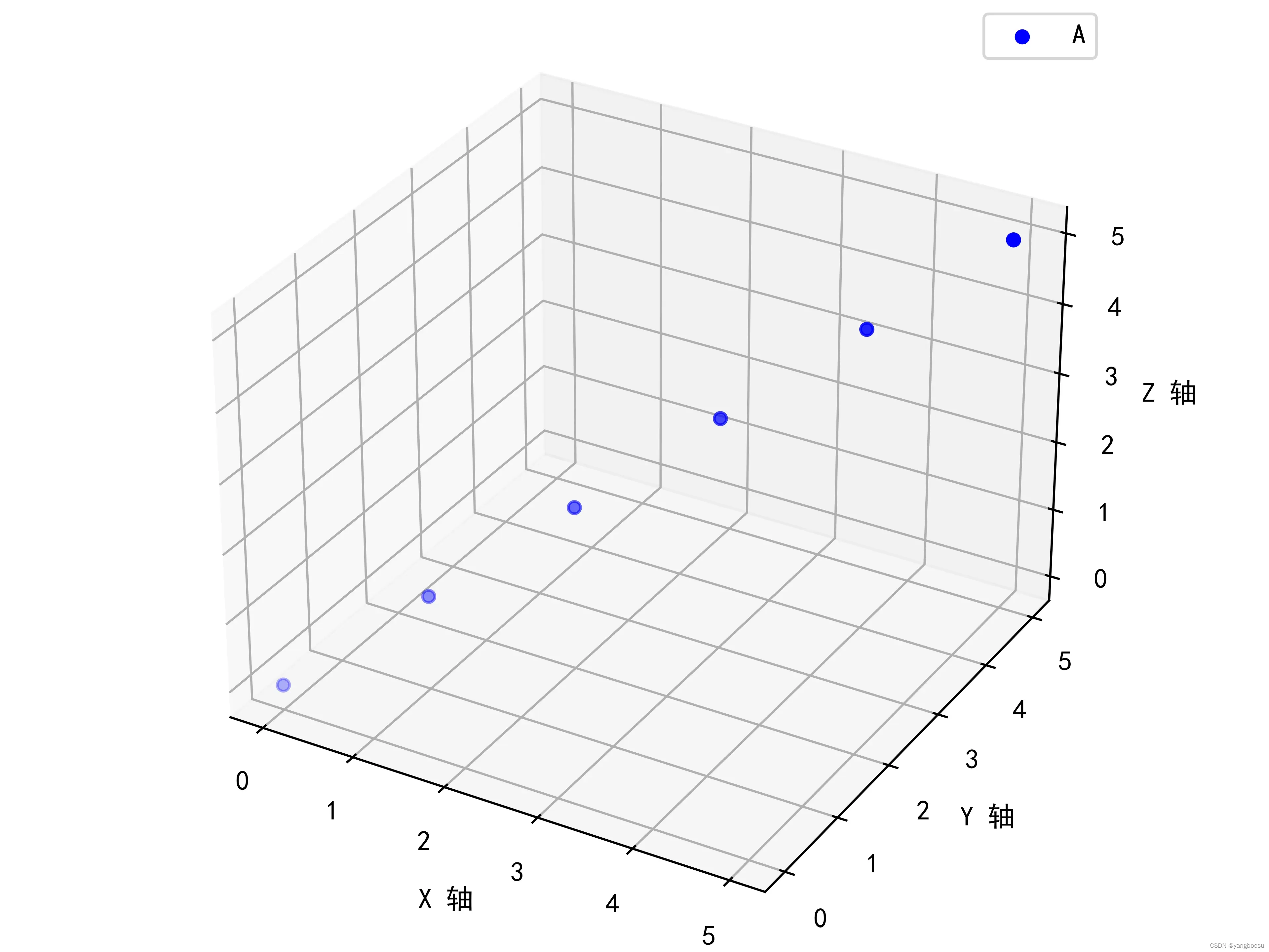 Python直角坐标系画图