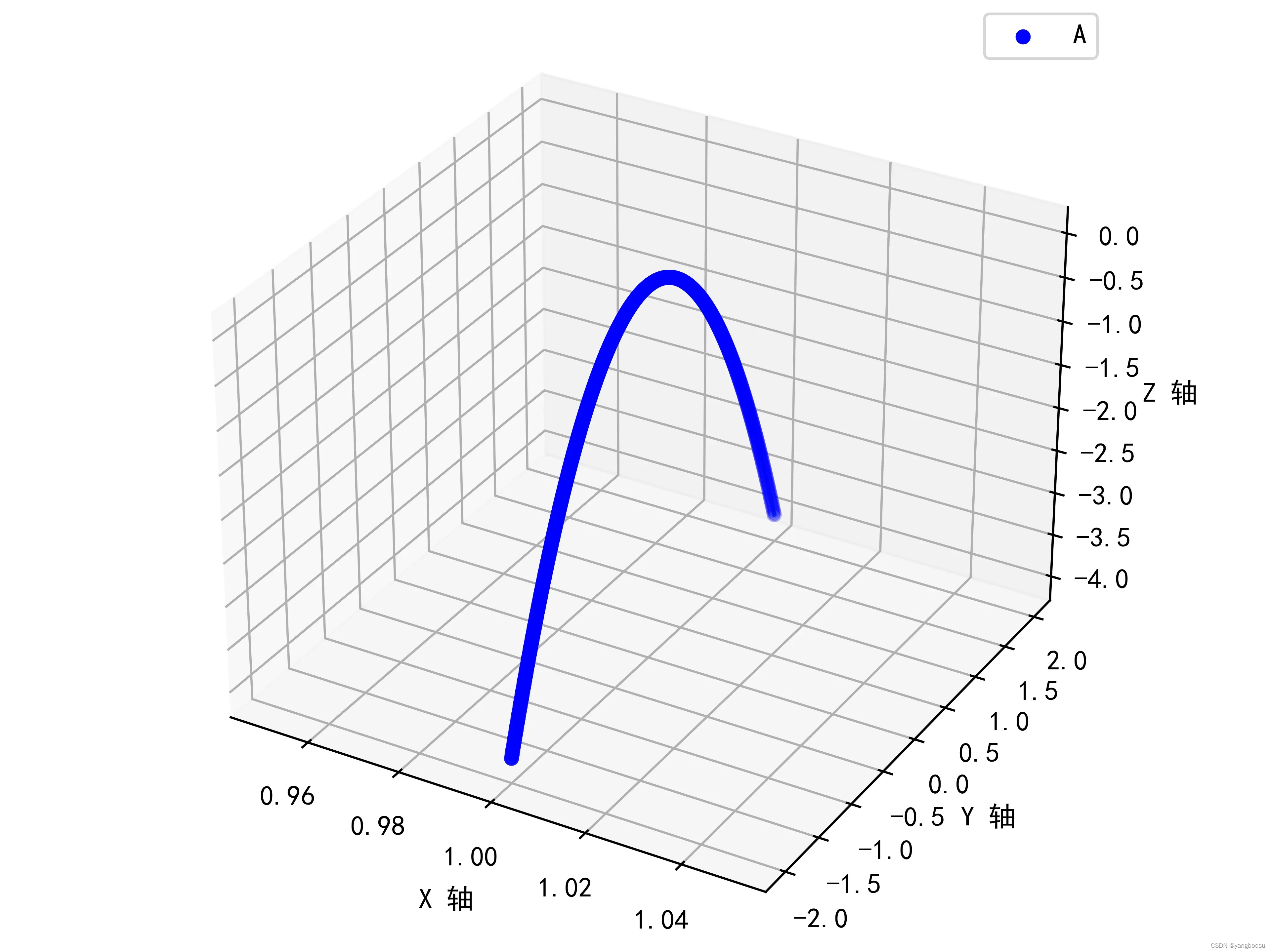 Python直角坐标系画图