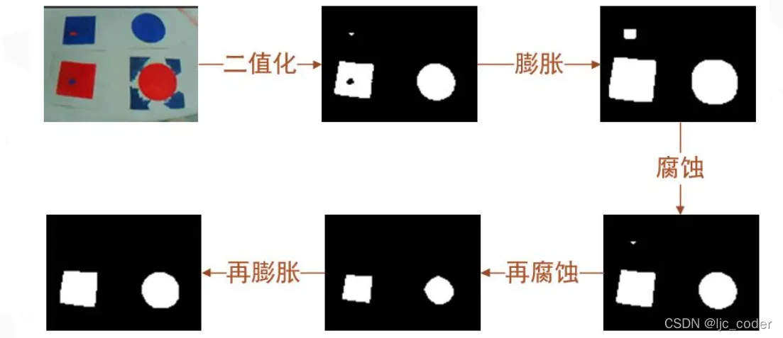 opencv基本概念（图像格式、阈值分割(图像二值化)、膨胀腐蚀）