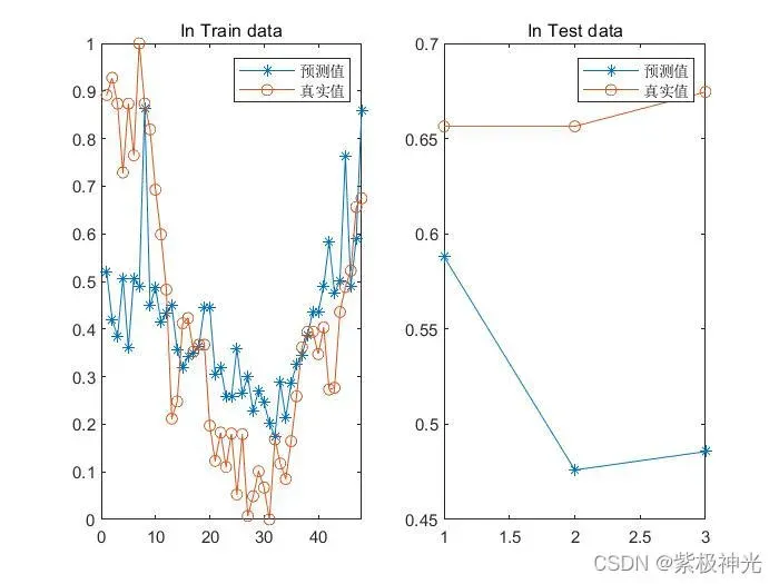 【数据预测】基于matlab粒子群优化RBF神经网络数据预测【含Matlab源码 1755期】