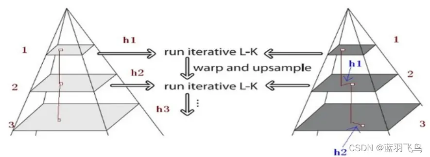 详解LK光流法（含金字塔多层光流），反向光流法（附代码）
