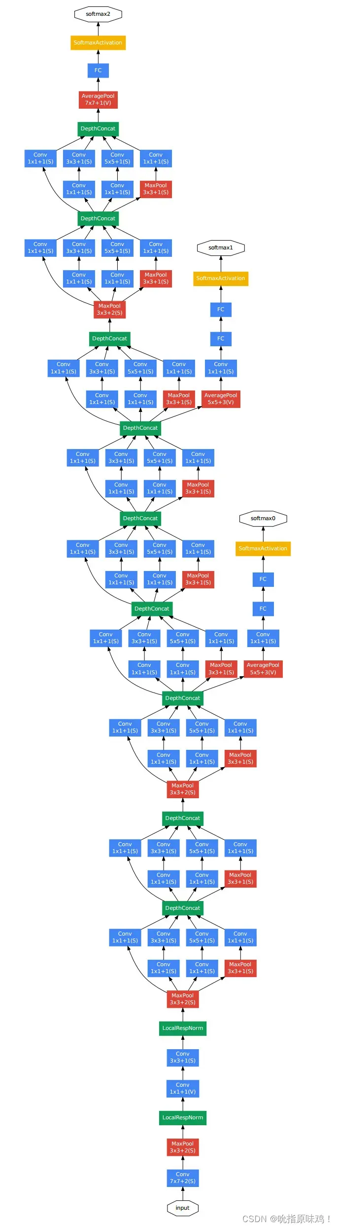 GoogLeNet网络结构示意图