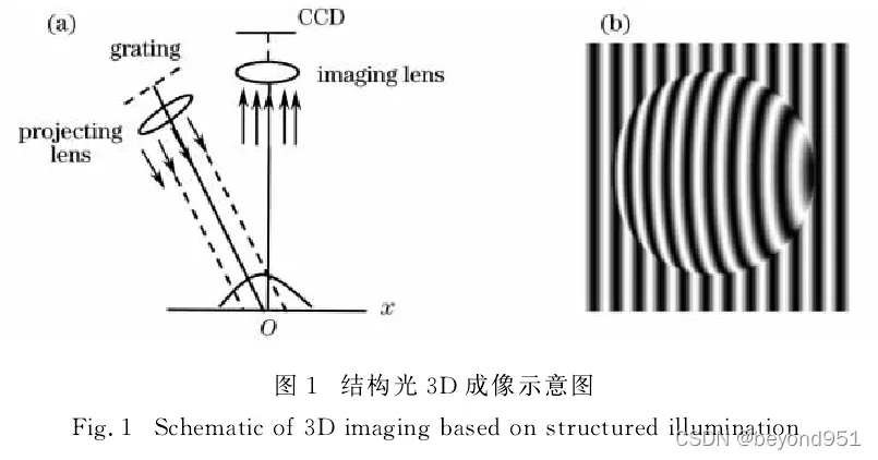 条纹投影结构光的3D重建（一）