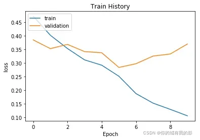 【深度学习】-Imdb数据集情感分析之模型对比（2）- LSTM