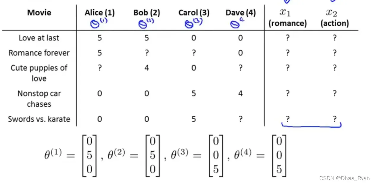 [Machine Learning Course of Andrew-Ng 吴恩达的机器学习课程]机器学习学习笔记(13)--推荐算法