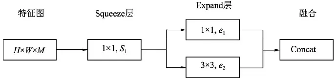 经典网络结构 (八)：轻量化网络 (SqueezeNet, MobileNet, ShuffleNet)