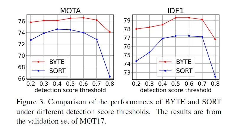 论文阅读笔记10-MOT by associating Every Detection Box(ByteTrack)