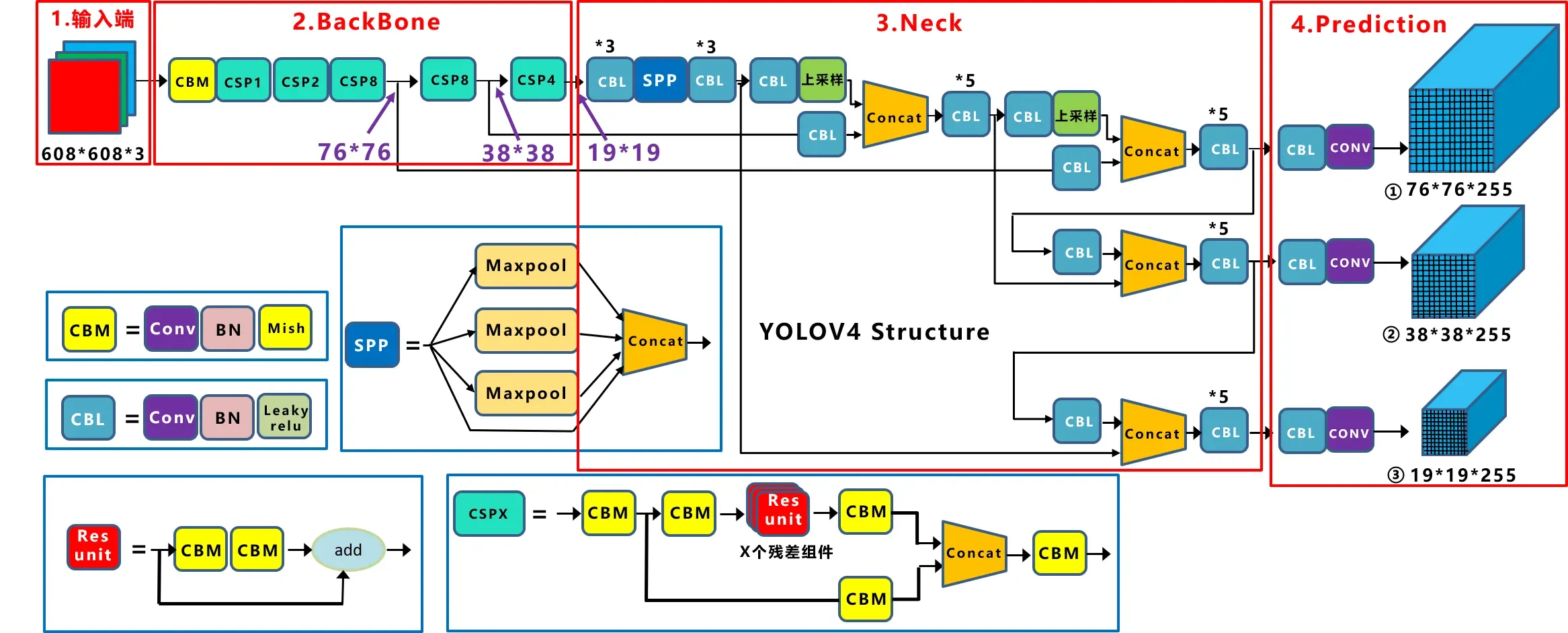 YOLv4网络模型结构
